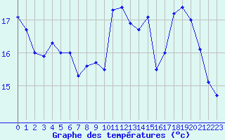 Courbe de tempratures pour Rouess-Vass (72)