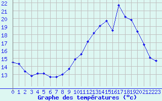 Courbe de tempratures pour Leucate (11)