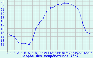 Courbe de tempratures pour Alpuech (12)