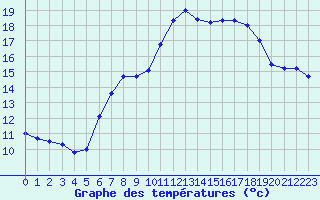 Courbe de tempratures pour Santander (Esp)