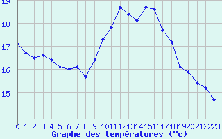 Courbe de tempratures pour Alistro (2B)