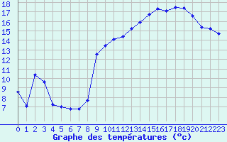 Courbe de tempratures pour Tarare (69)