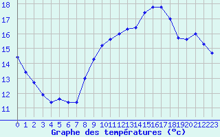 Courbe de tempratures pour Le Talut - Belle-Ile (56)