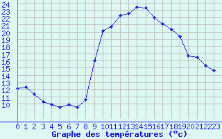 Courbe de tempratures pour Glandage (26)