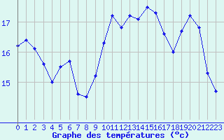 Courbe de tempratures pour Six-Fours (83)