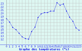 Courbe de tempratures pour Lagarrigue (81)