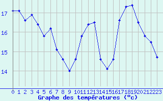 Courbe de tempratures pour Cavalaire-sur-Mer (83)