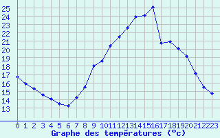 Courbe de tempratures pour Pgomas (06)