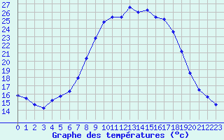 Courbe de tempratures pour Retie (Be)