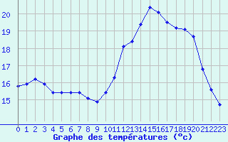 Courbe de tempratures pour Albi (81)