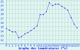 Courbe de tempratures pour Le Havre - Octeville (76)