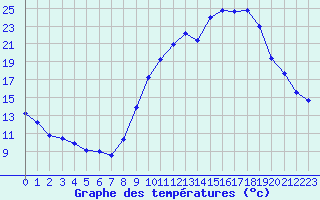 Courbe de tempratures pour Mende - Chabrits (48)