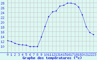 Courbe de tempratures pour Leign-les-Bois (86)