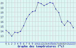 Courbe de tempratures pour Chasseral (Sw)