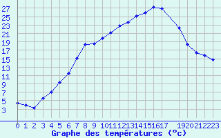 Courbe de tempratures pour Dagloesen