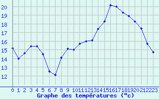 Courbe de tempratures pour Charleville-Mzires / Mohon (08)