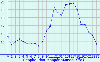 Courbe de tempratures pour Marignane (13)