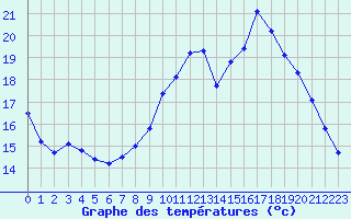 Courbe de tempratures pour Angoulme - Brie Champniers (16)