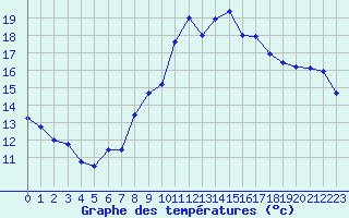 Courbe de tempratures pour Montarnaud (34)