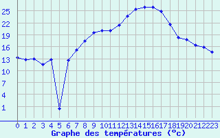 Courbe de tempratures pour Hallau