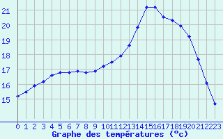 Courbe de tempratures pour Besn (44)