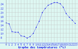 Courbe de tempratures pour Cambrai / Epinoy (62)