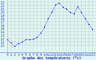 Courbe de tempratures pour Almenches (61)