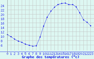 Courbe de tempratures pour Izegem (Be)