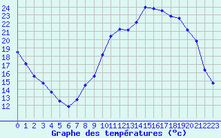 Courbe de tempratures pour Brumath (67)