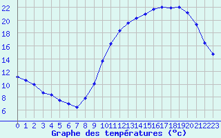 Courbe de tempratures pour Douzens (11)