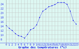 Courbe de tempratures pour Rancennes (08)