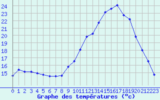 Courbe de tempratures pour Brest (29)