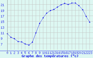 Courbe de tempratures pour Chteaudun (28)