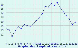 Courbe de tempratures pour Tourouvre (61)