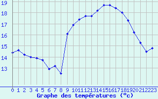 Courbe de tempratures pour Saint-Brieuc (22)