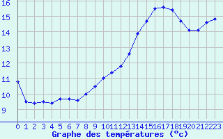 Courbe de tempratures pour Orly (91)