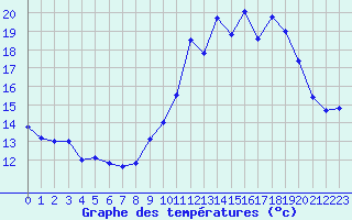 Courbe de tempratures pour Mont-Saint-Vincent (71)