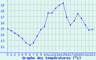 Courbe de tempratures pour Fameck (57)