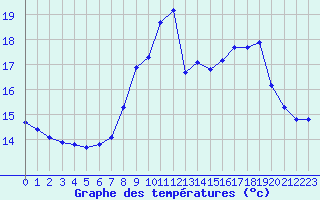 Courbe de tempratures pour Cherbourg (50)