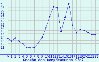Courbe de tempratures pour Goulles - Bagnard (19)