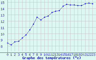 Courbe de tempratures pour Bourges (18)