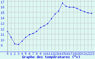 Courbe de tempratures pour Nantes (44)