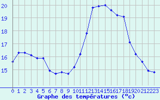 Courbe de tempratures pour Le Luc (83)