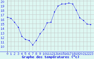 Courbe de tempratures pour Avord (18)