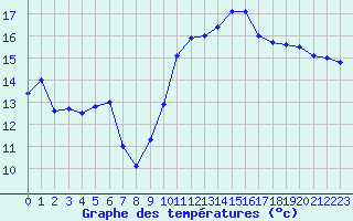 Courbe de tempratures pour Perpignan (66)