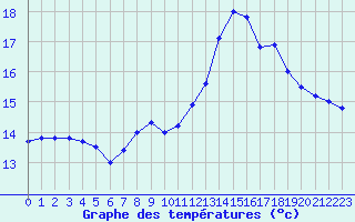 Courbe de tempratures pour Le Fied (39)