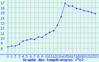 Courbe de tempratures pour Cambrai / Epinoy (62)