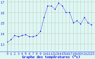 Courbe de tempratures pour Cap Cpet (83)