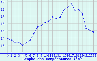Courbe de tempratures pour Selonnet - Chabanon (04)