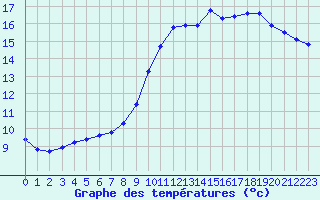 Courbe de tempratures pour Lagarrigue (81)